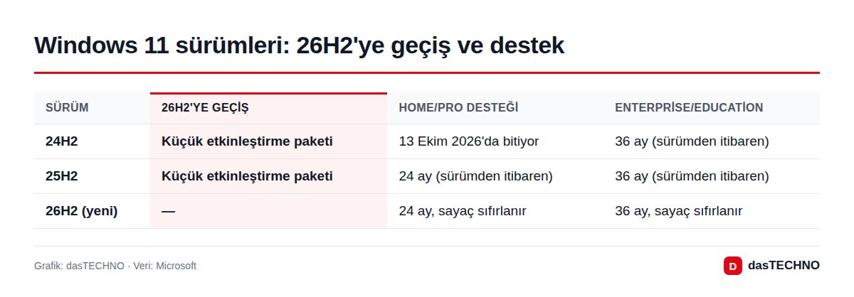 Windows 11 sürümleri: 26H2'ye geçiş ve destek