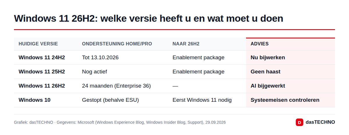 Windows 11 26H2: welke versie heeft u en wat moet u doen