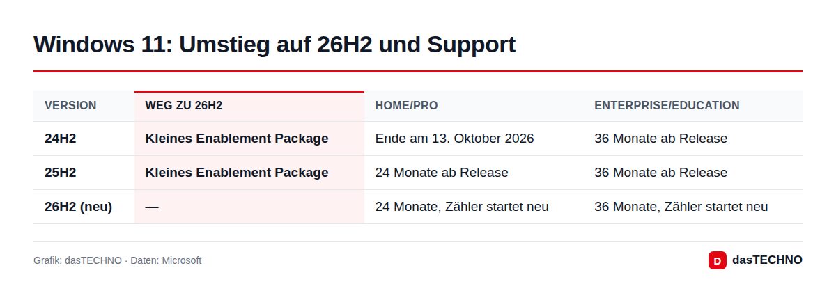 Windows 11: Umstieg auf 26H2 und Support