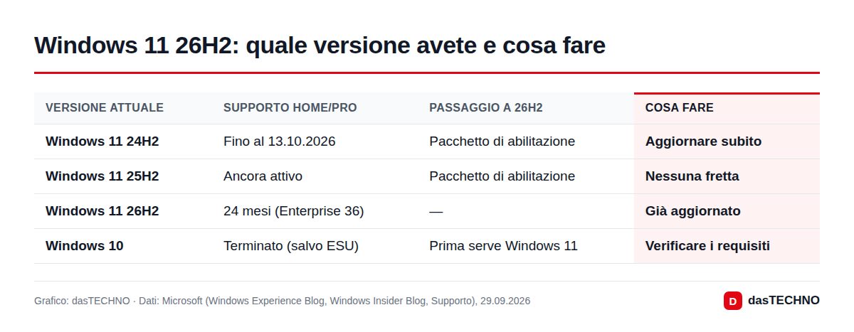 Windows 11 26H2: quale versione avete e cosa fare