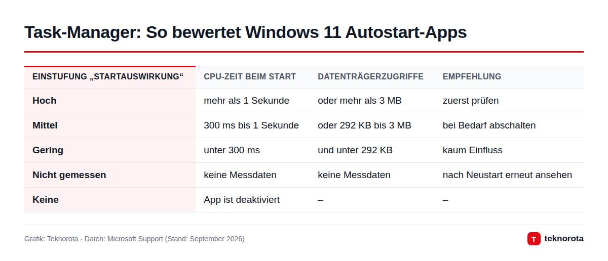 Task-Manager: So bewertet Windows 11 Autostart-Apps