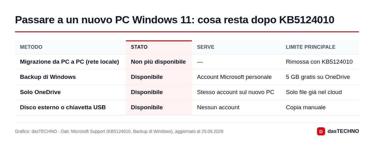 Passare a un nuovo PC Windows 11: cosa resta dopo KB5124010
