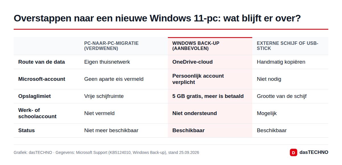 Overstappen naar een nieuwe Windows 11-pc: wat blijft er over?
