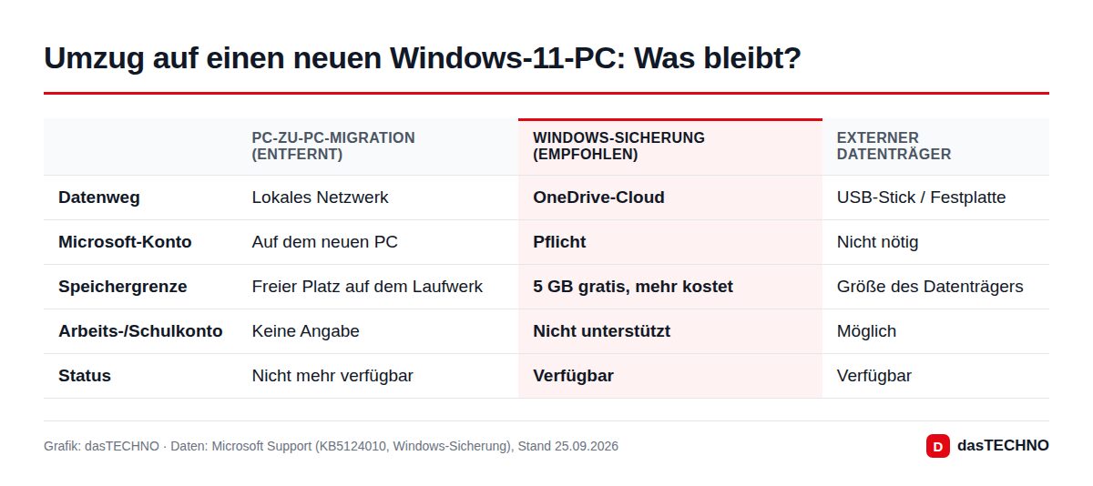 Umzug auf einen neuen Windows-11-PC: Was bleibt?