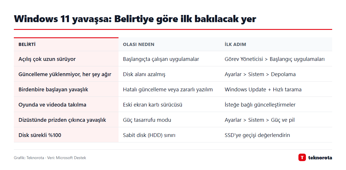 Windows 11 yavaşlık belirtileri ve ilk bakılacak yer