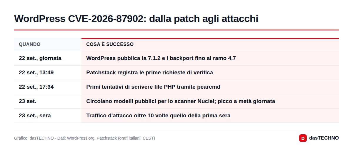 Grafico: dasTECHNO · Dati: WordPress.org, Patchstack (orari italiani, CEST) WordPress CVE-2026-87902: dalla patch agli attacchi
