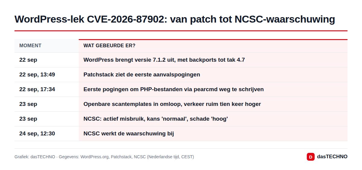 Grafiek: dasTECHNO · Gegevens: WordPress.org, Patchstack, NCSC (Nederlandse tijd, CEST) WordPress-lek CVE-2026-87902: van patch tot NCSC-waarschuwing