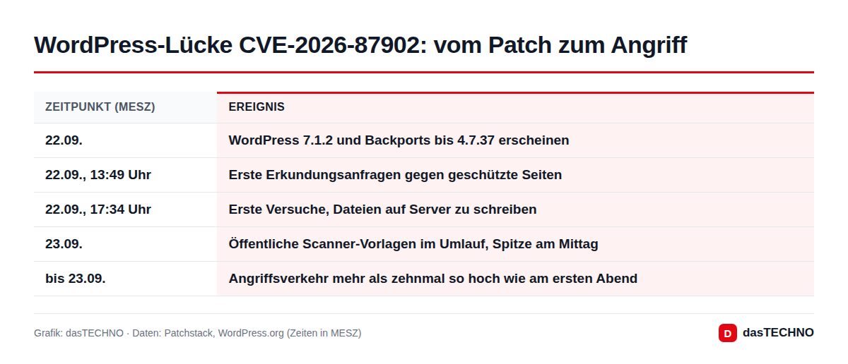 WordPress-Lücke CVE-2026-87902: vom Patch zum Angriff
