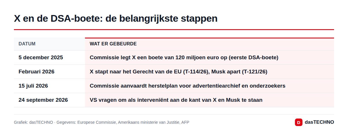 X en de DSA-boete: de belangrijkste stappen