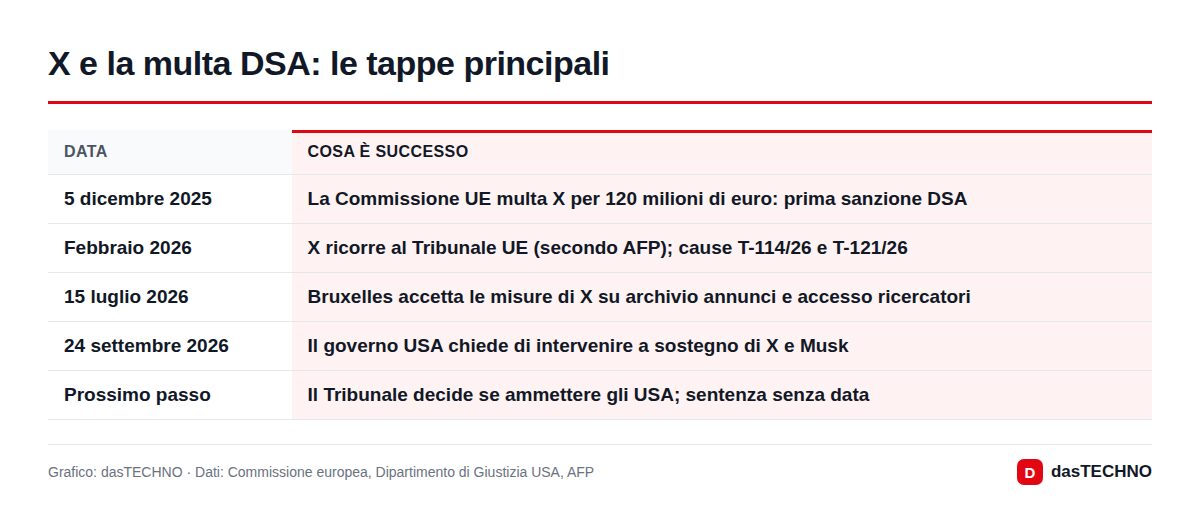 X e la multa DSA: le tappe principali