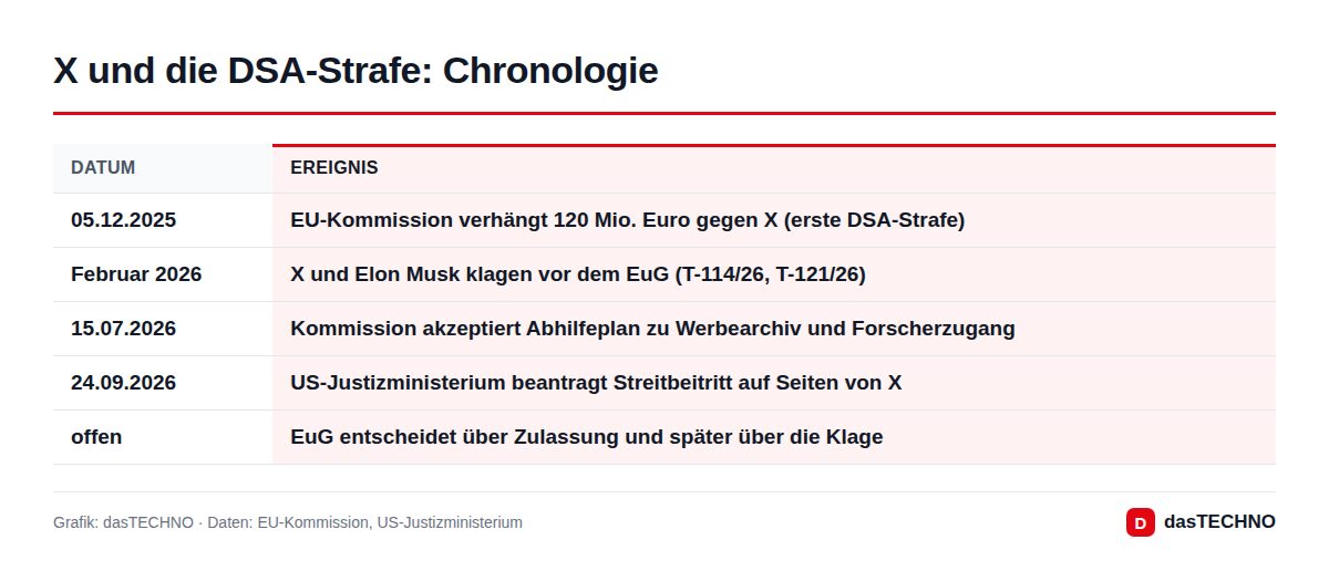 X und die DSA-Strafe: Chronologie