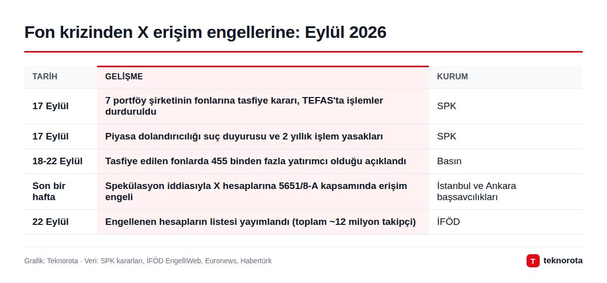 Fon krizinden X erişim engellerine: Eylül 2026