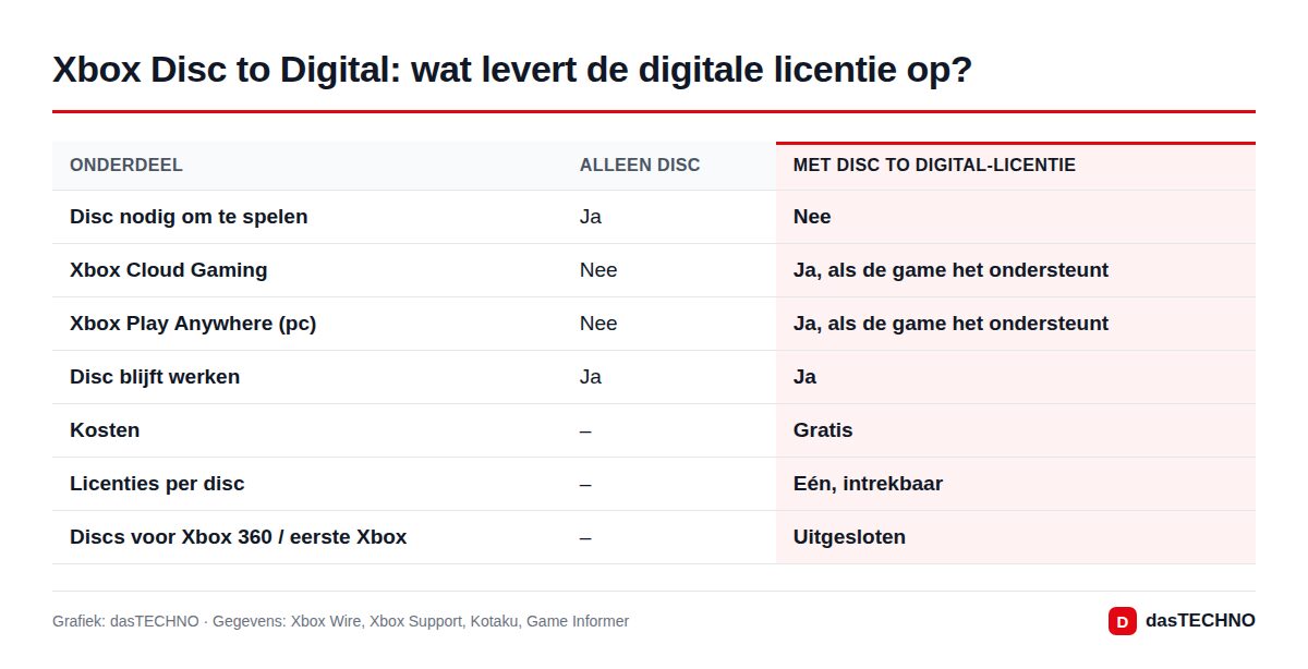 Xbox Disc to Digital: wat levert de digitale licentie op?