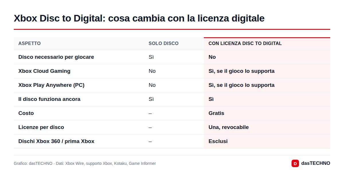 Xbox Disc to Digital: cosa cambia con la licenza digitale