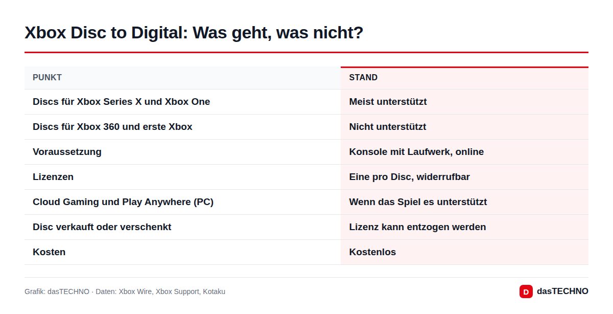 Xbox Disc to Digital: Was geht, was nicht?