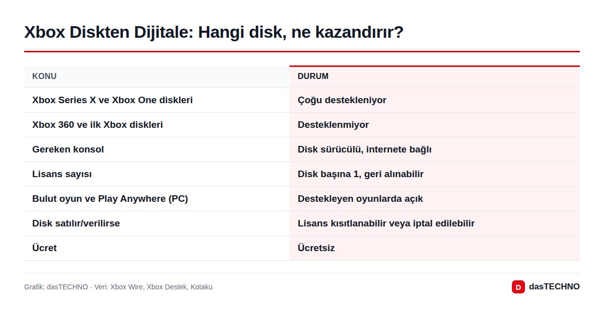 Xbox Diskten Dijitale: Hangi disk, ne kazandırır?