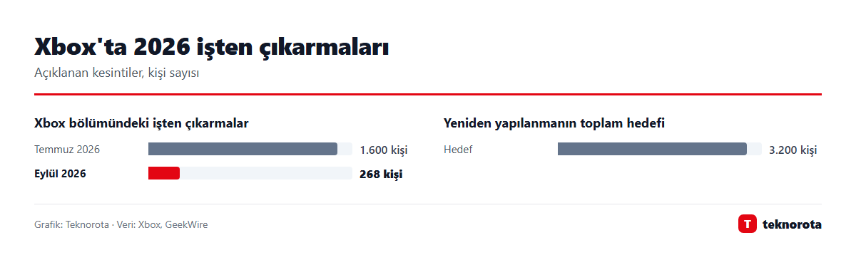 Xbox'ta 2026 işten çıkarmaları
