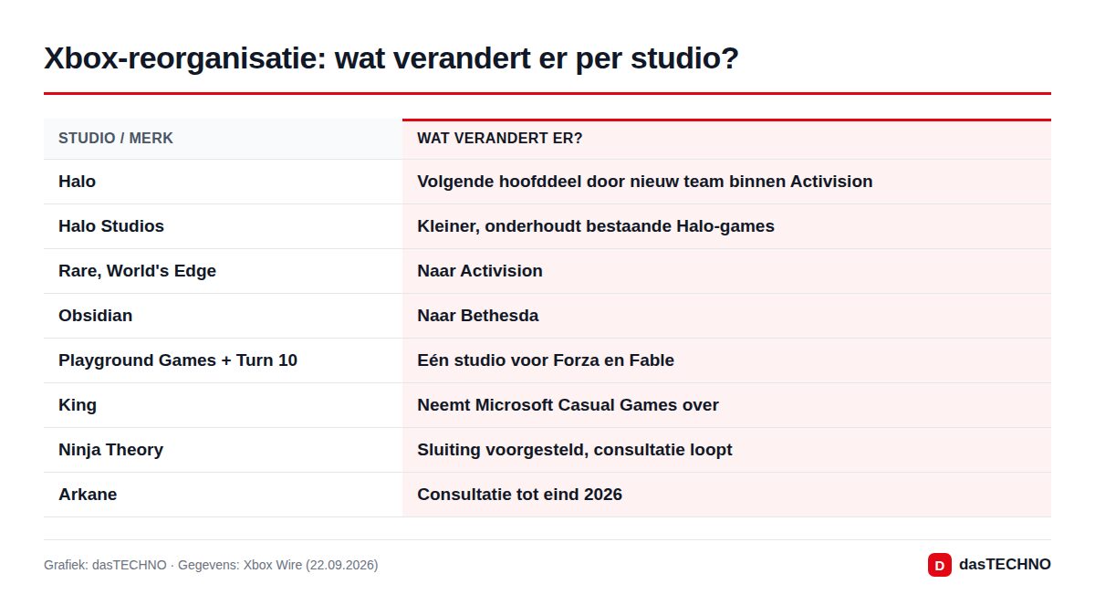 Xbox-reorganisatie: wat verandert er per studio?