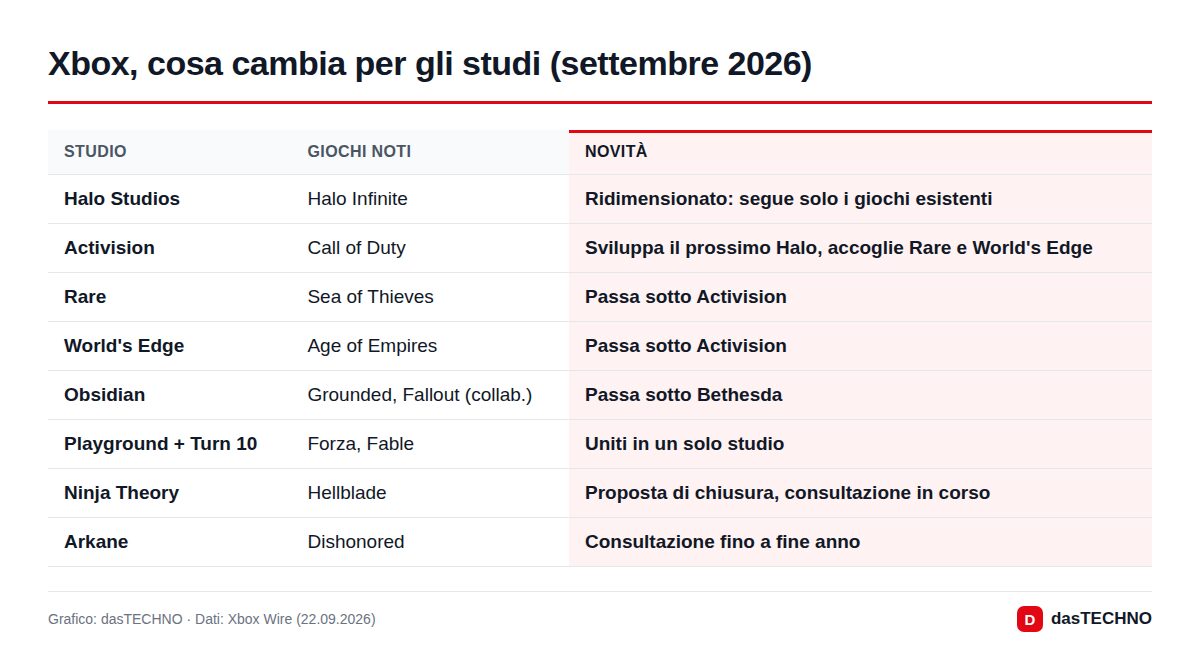 Xbox, cosa cambia per gli studi (settembre 2026)