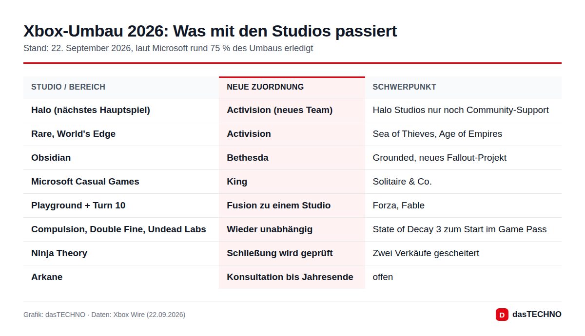 Xbox-Umbau 2026: Was mit den Studios passiert