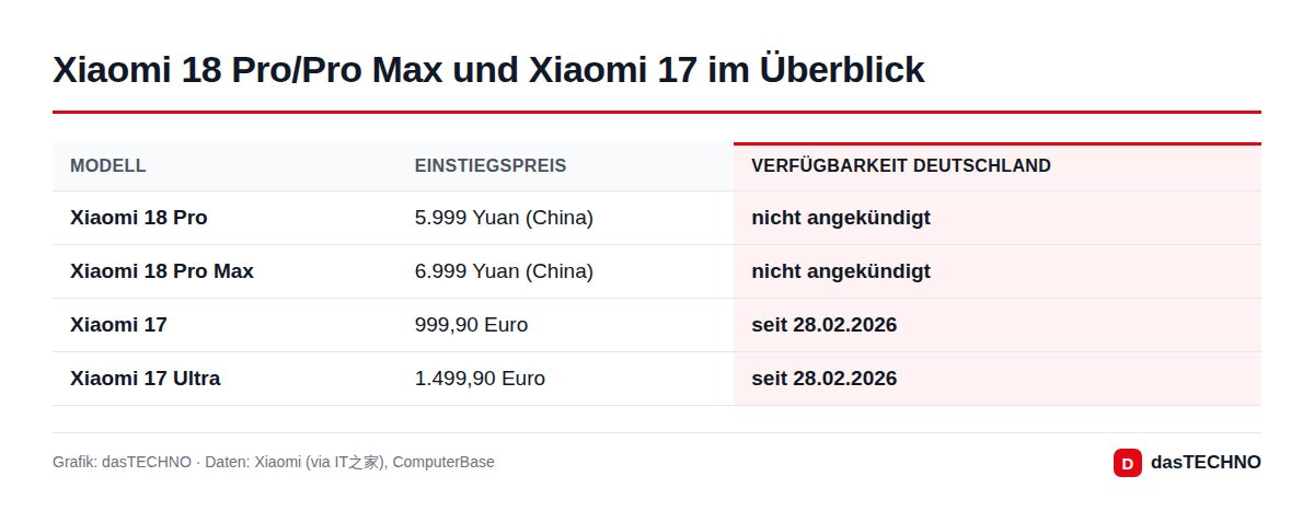 Grafik: dasTECHNO · Daten: Xiaomi (via IT之家), ComputerBase Xiaomi 18 Pro/Pro Max und Xiaomi 17 im Überblick
