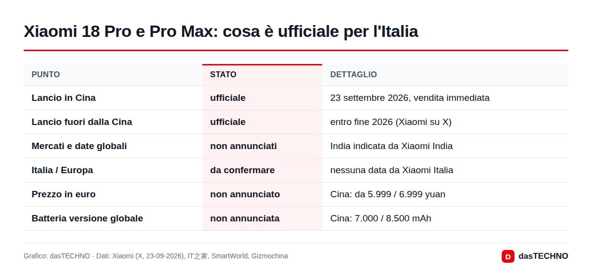Xiaomi 18 Pro e Pro Max: cosa è ufficiale per l'Italia