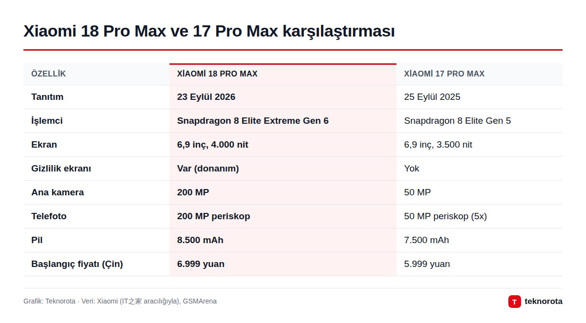 Xiaomi 18 Pro Max ile Xiaomi 17 Pro Max teknik özellik karşılaştırması