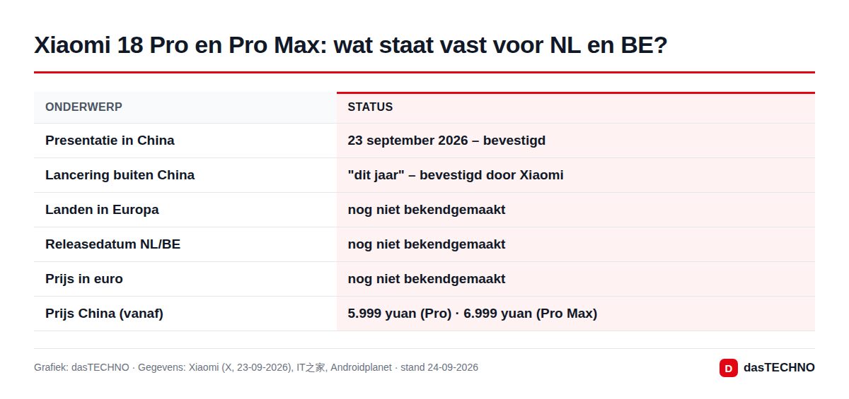 Xiaomi 18 Pro en Pro Max: wat staat vast voor NL en BE?