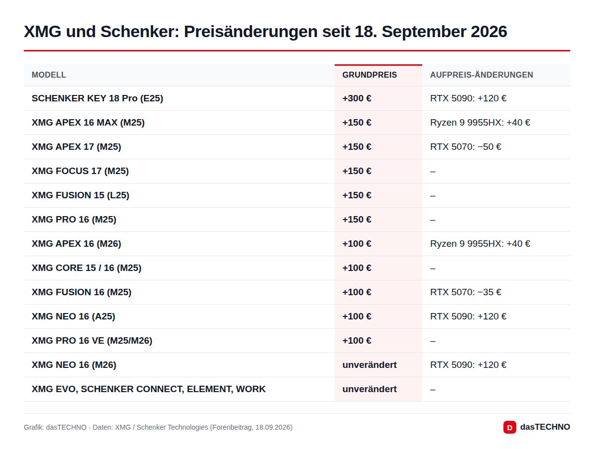 XMG und Schenker: Preisänderungen seit 18. September 2026