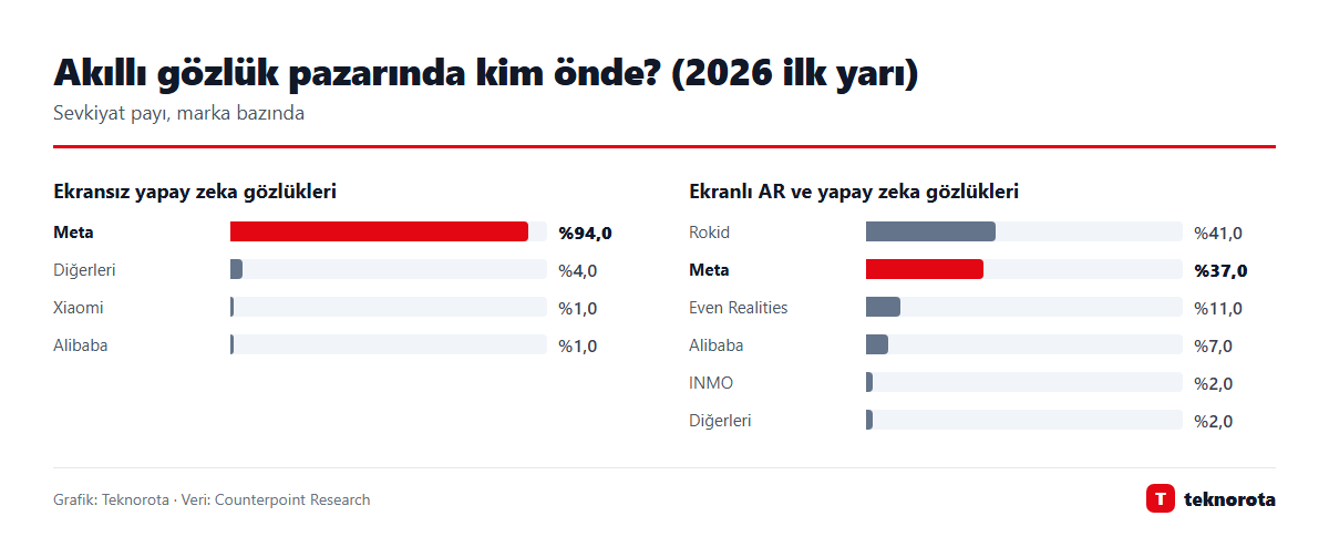Grafik: dasTECHNO · Veri: Counterpoint Research Akıllı gözlük pazarında kim önde? (2026 ilk yarı)