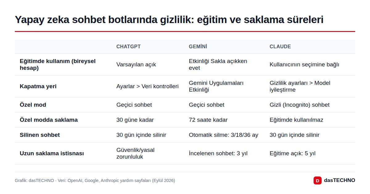 Yapay zeka sohbet botlarında gizlilik: eğitim ve saklama süreleri
