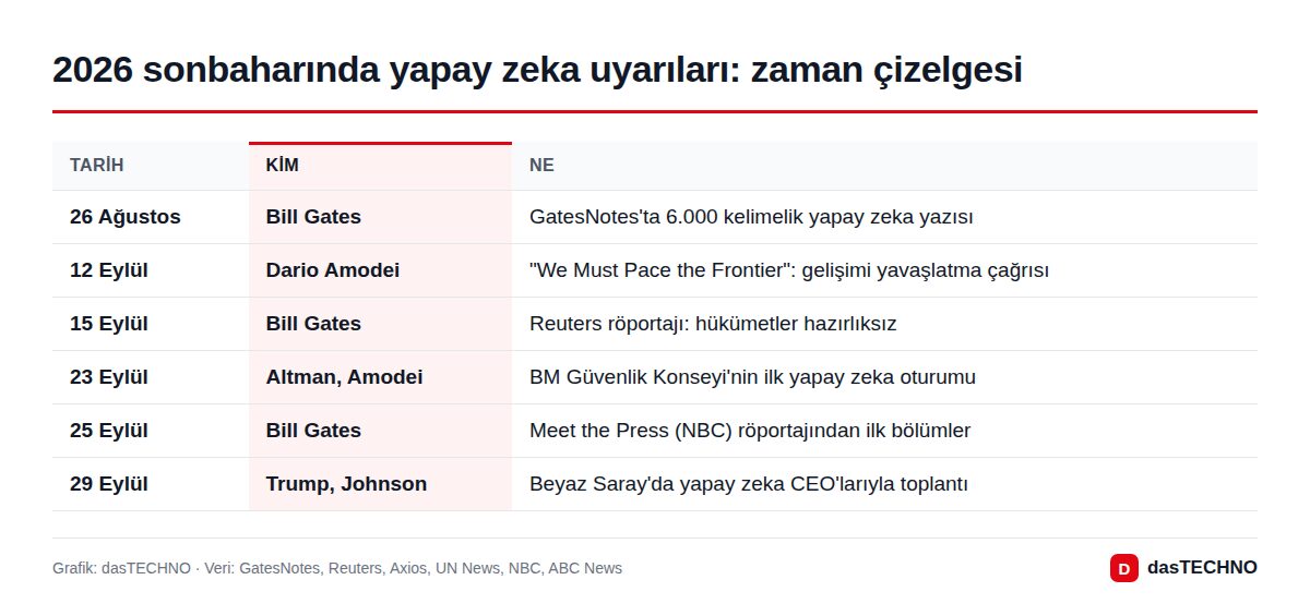 Grafik: dasTECHNO · Veri: GatesNotes, Reuters, Axios, UN News, NBC, ABC News 2026 sonbaharında yapay zeka uyarıları: zaman çizelgesi