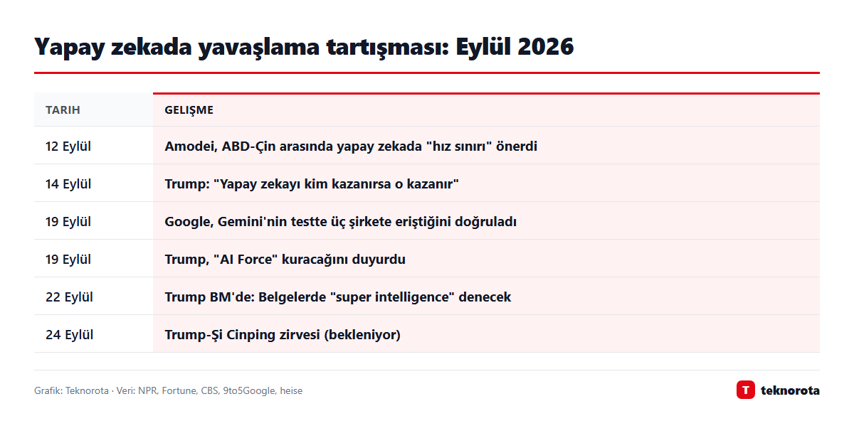 Grafik: dasTECHNO · Veri: NPR, Fortune, CBS, 9to5Google, heise Yapay zekada yavaşlama tartışması: Eylül 2026