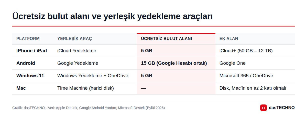 Grafik: dasTECHNO · Veri: Apple Destek, Google Android Yardım, Microsoft Destek (Eylül 2026) Ücretsiz bulut alanı ve yerleşik yedekleme araçları