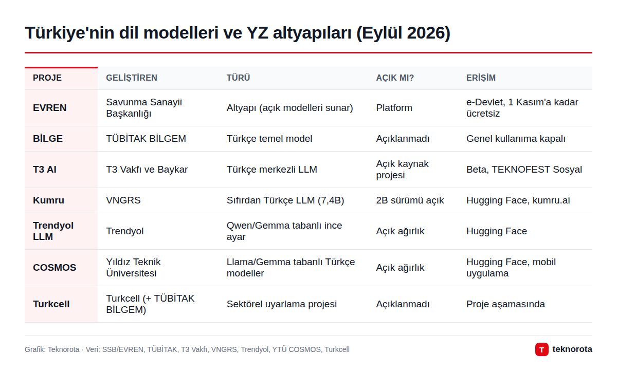 Türkiye'nin dil modelleri ve YZ altyapıları (Eylül 2026)