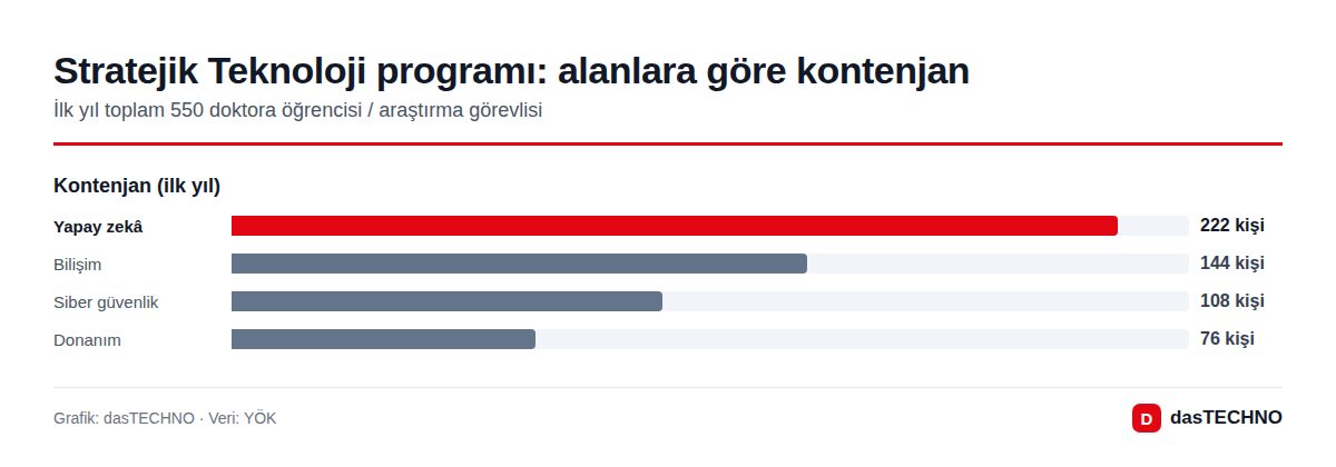 Stratejik Teknoloji programı: alanlara göre kontenjan