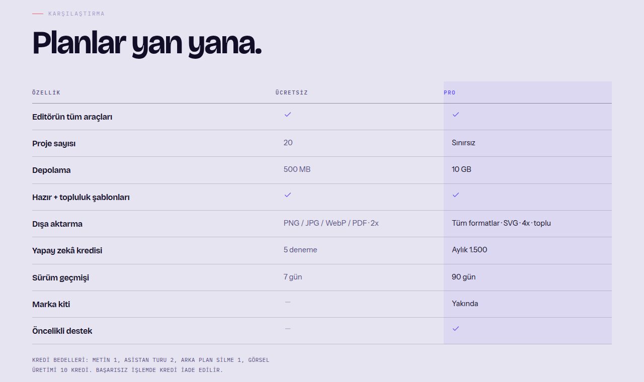 Yonguç fiyatlar sayfasında Ücretsiz ve Pro planların yan yana karşılaştırması
