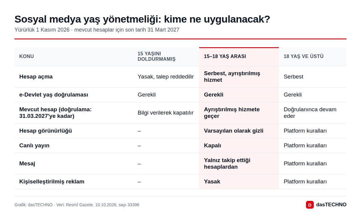 Sosyal medya yaş yönetmeliği: kime ne uygulanacak?