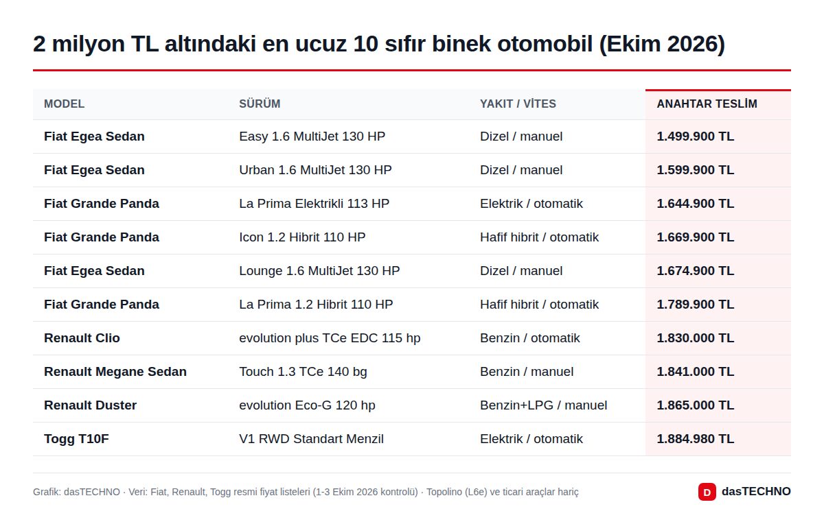 2 milyon TL altındaki en ucuz 10 sıfır binek otomobil (Ekim 2026)