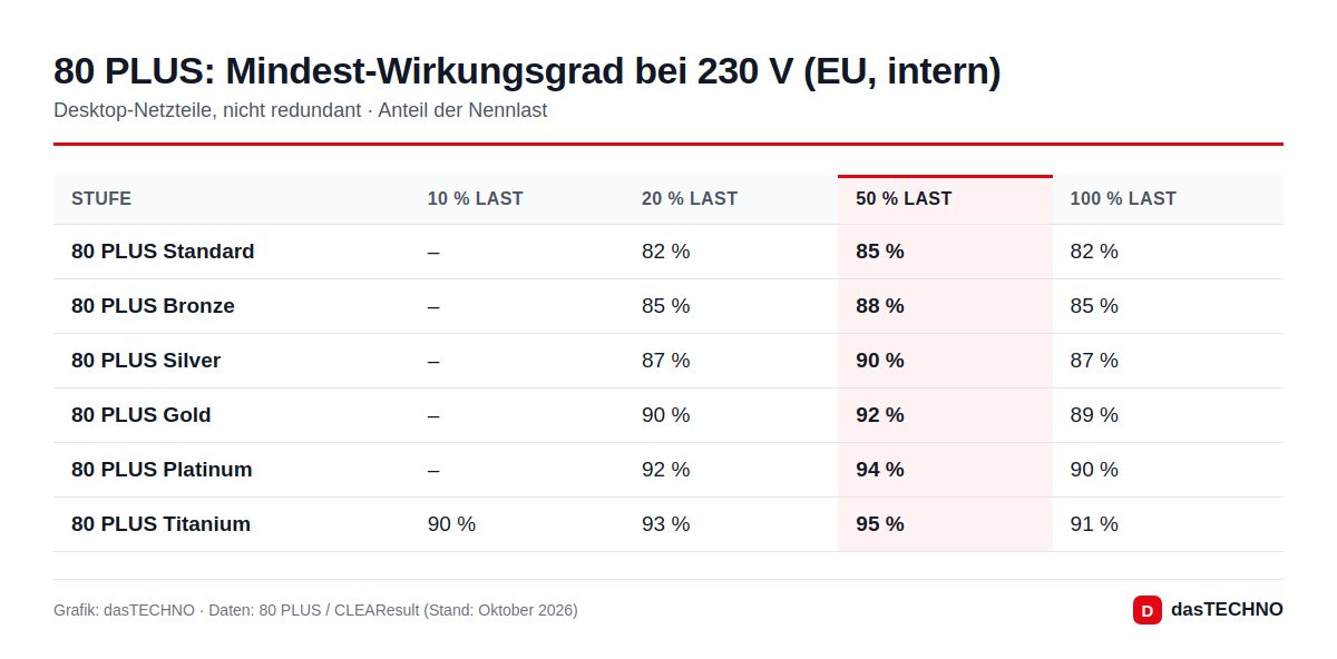 80 PLUS: Mindest-Wirkungsgrad bei 230 V (EU, intern)