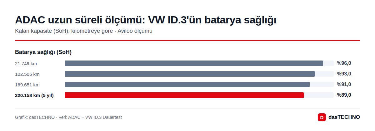 ADAC uzun süreli ölçümü: VW ID.3'ün batarya sağlığı