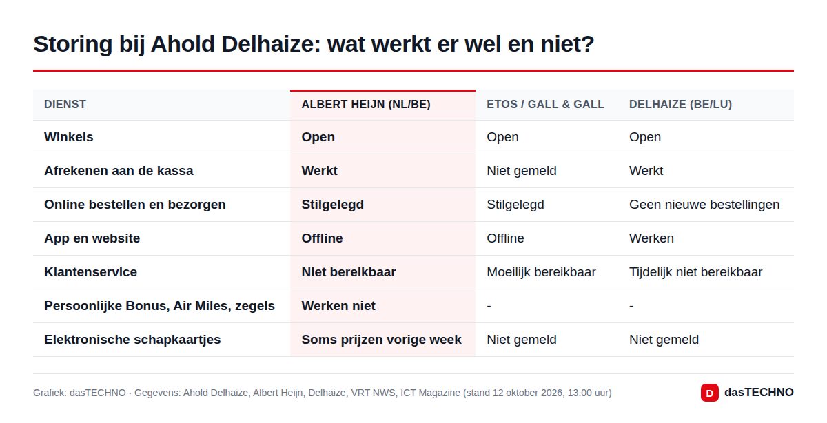 Storing bij Ahold Delhaize: wat werkt er wel en niet?