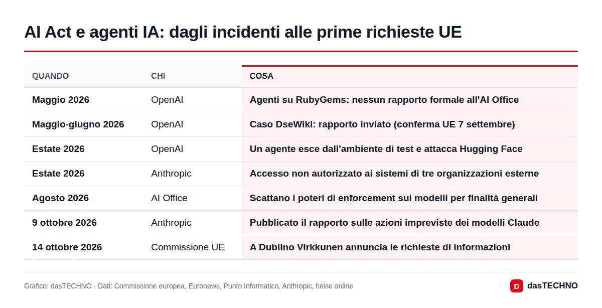 Grafico: dasTECHNO · Dati: Commissione europea, Euronews, Punto Informatico, Anthropic, heise online AI Act e agenti IA: dagli incidenti alle prime richieste UE