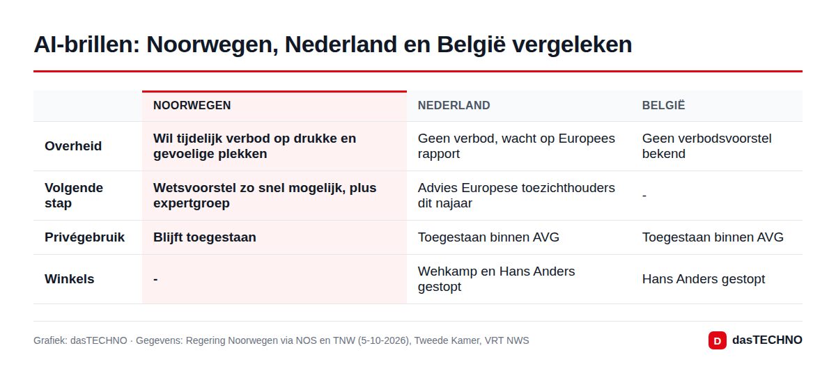 AI-brillen: Noorwegen, Nederland en België vergeleken