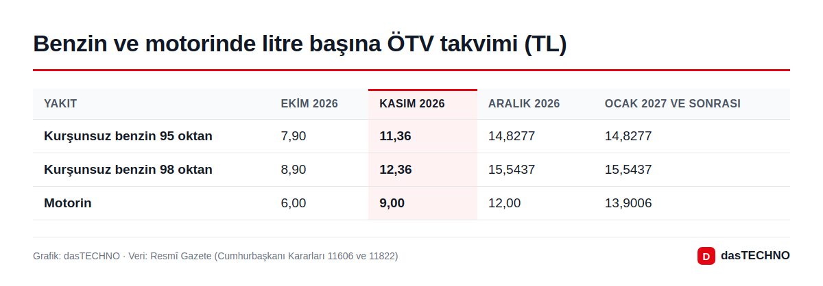 Grafik: dasTECHNO · Veri: Resmî Gazete (Cumhurbaşkanı Kararları 11606 ve 11822) Benzin ve motorinde litre başına ÖTV takvimi (TL)