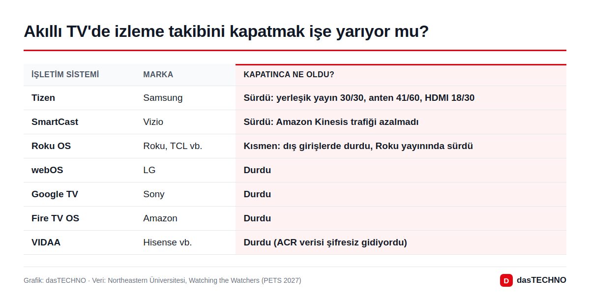 Akıllı TV'de izleme takibini kapatmak işe yarıyor mu?