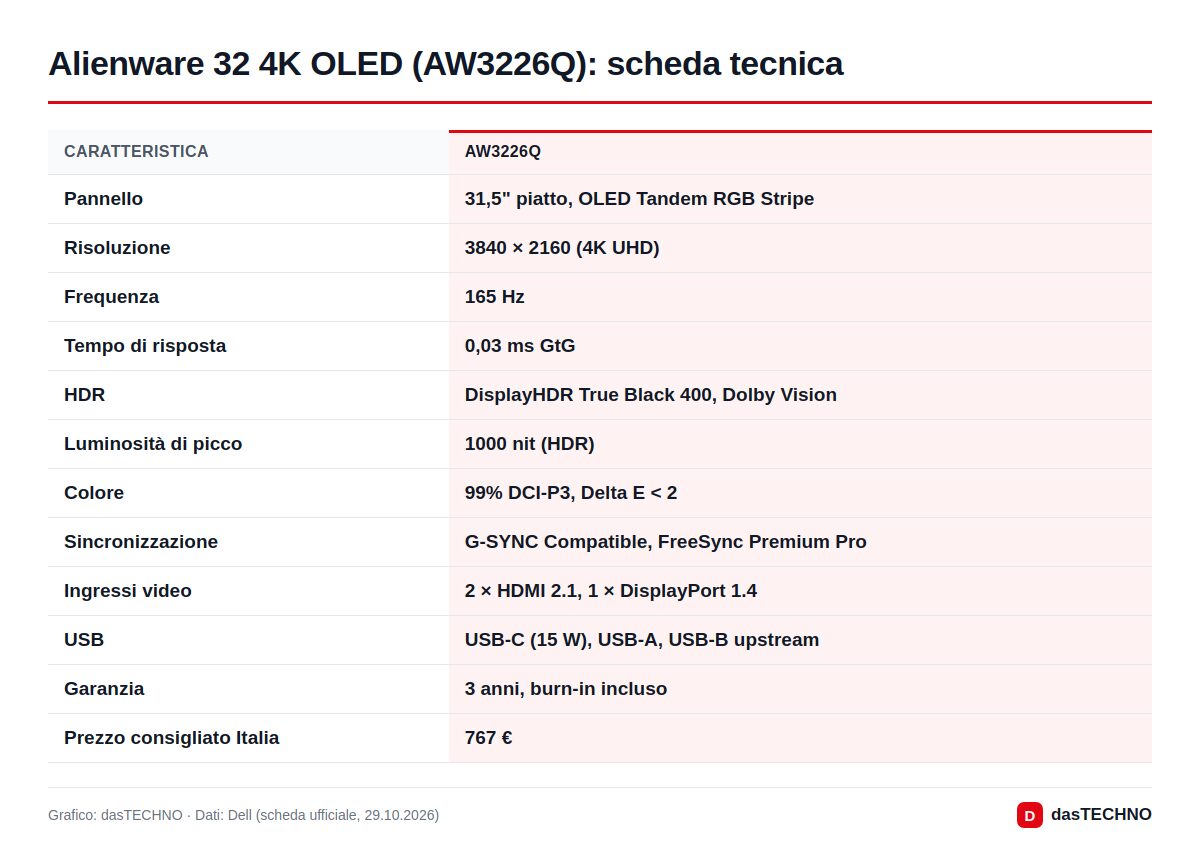 Alienware 32 4K OLED (AW3226Q): scheda tecnica