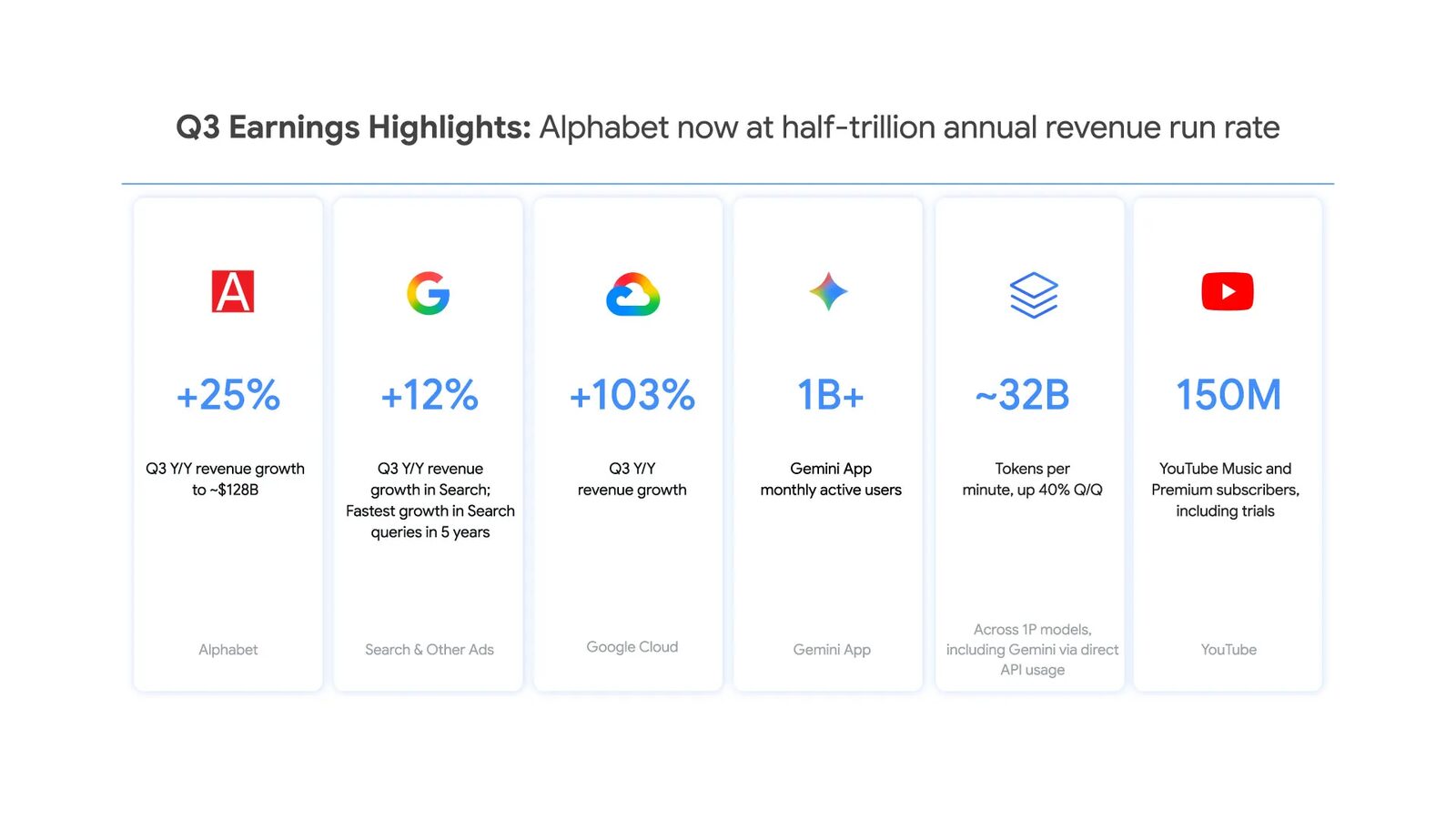 Übersichtsgrafik von Google mit den wichtigsten Kennzahlen zum dritten Quartal 2026, darunter +25 % Umsatz, +103 % Cloud und 1 Milliarde Gemini-Nutzer