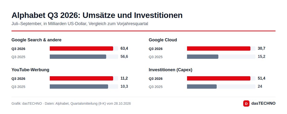 Grafik: dasTECHNO · Daten: Alphabet, Quartalsmitteilung (8-K) vom 28.10.2026 Alphabet Q3 2026: Umsätze und Investitionen
