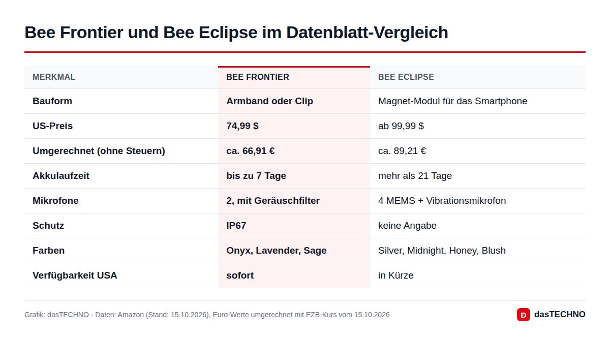 Bee Frontier und Bee Eclipse im Datenblatt-Vergleich